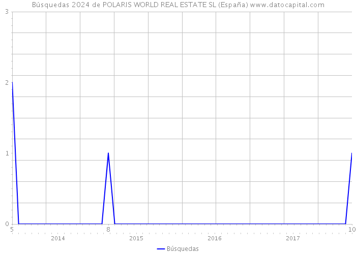 Búsquedas 2024 de POLARIS WORLD REAL ESTATE SL (España) 
