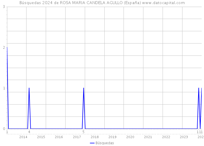 Búsquedas 2024 de ROSA MARIA CANDELA AGULLO (España) 