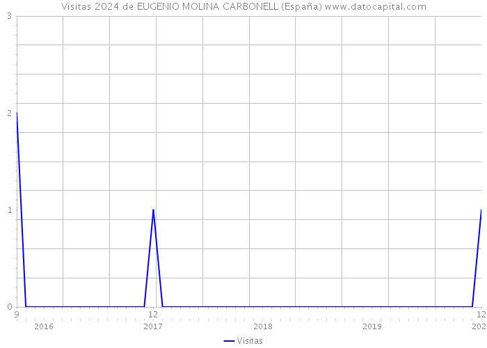 Visitas 2024 de EUGENIO MOLINA CARBONELL (España) 