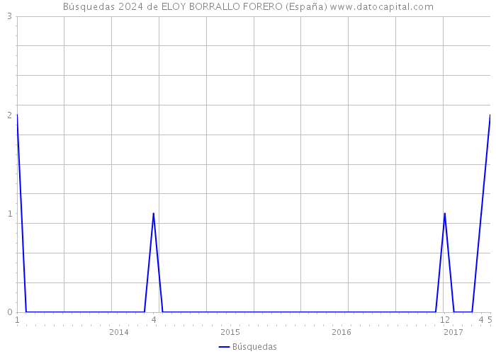 Búsquedas 2024 de ELOY BORRALLO FORERO (España) 