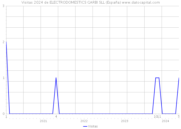 Visitas 2024 de ELECTRODOMESTICS GARBI SLL (España) 