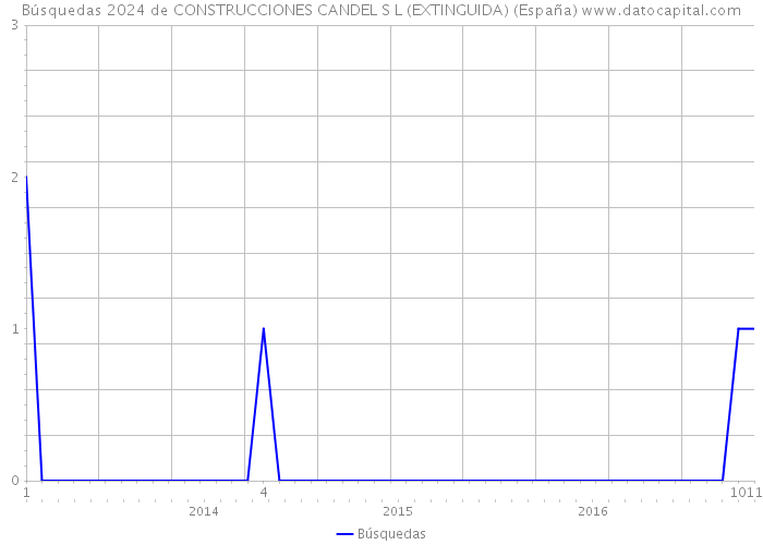 Búsquedas 2024 de CONSTRUCCIONES CANDEL S L (EXTINGUIDA) (España) 