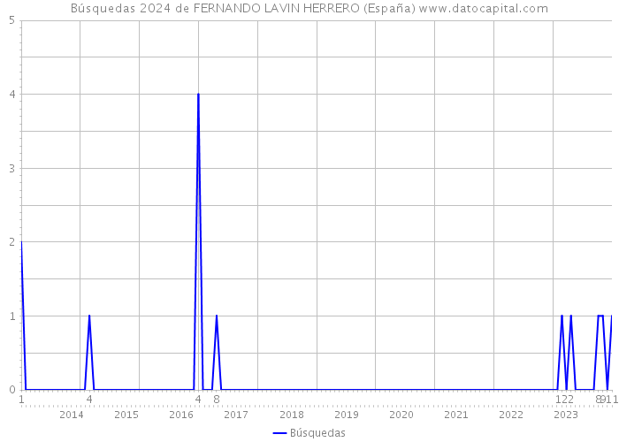 Búsquedas 2024 de FERNANDO LAVIN HERRERO (España) 