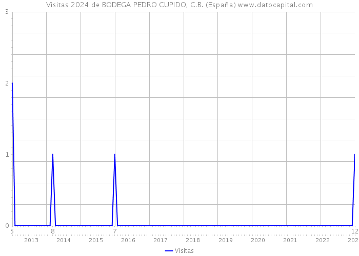 Visitas 2024 de BODEGA PEDRO CUPIDO, C.B. (España) 