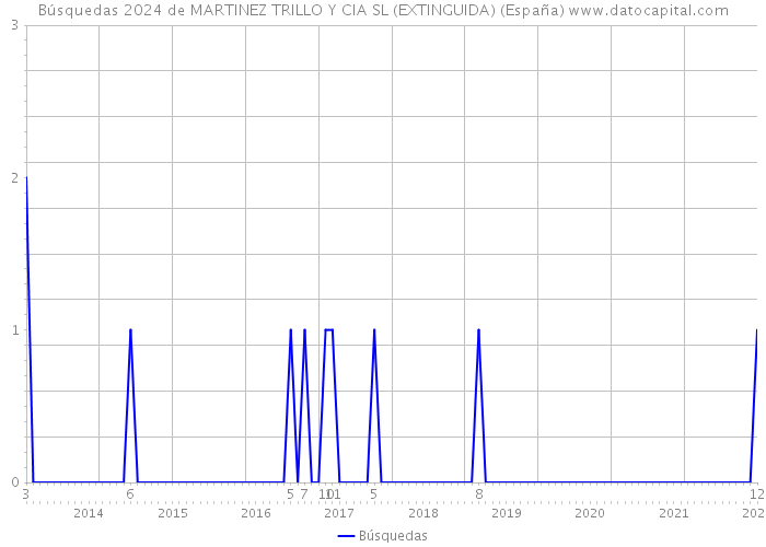 Búsquedas 2024 de MARTINEZ TRILLO Y CIA SL (EXTINGUIDA) (España) 