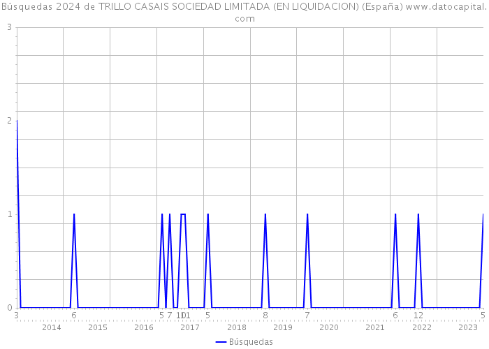 Búsquedas 2024 de TRILLO CASAIS SOCIEDAD LIMITADA (EN LIQUIDACION) (España) 