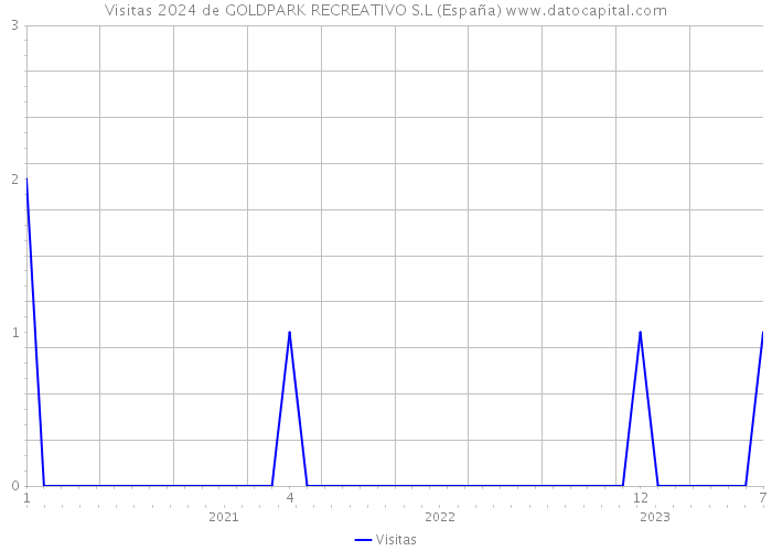 Visitas 2024 de GOLDPARK RECREATIVO S.L (España) 