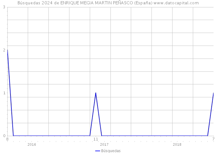 Búsquedas 2024 de ENRIQUE MEGIA MARTIN PEÑASCO (España) 