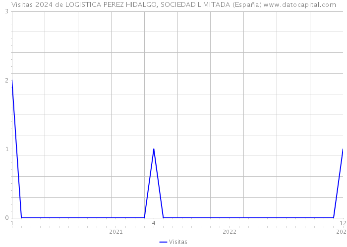 Visitas 2024 de LOGISTICA PEREZ HIDALGO, SOCIEDAD LIMITADA (España) 