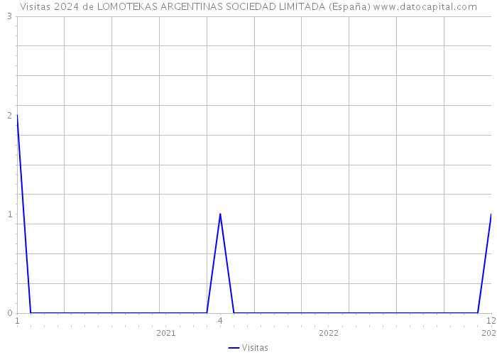 Visitas 2024 de LOMOTEKAS ARGENTINAS SOCIEDAD LIMITADA (España) 