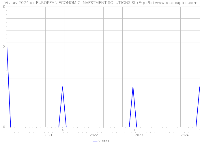 Visitas 2024 de EUROPEAN ECONOMIC INVESTMENT SOLUTIONS SL (España) 