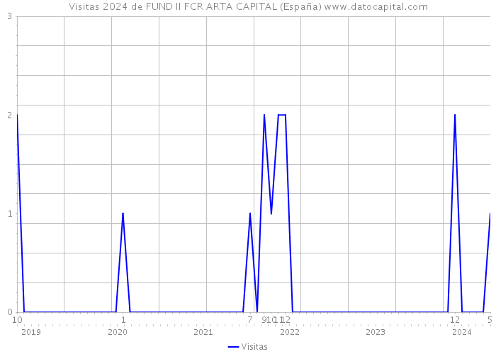 Visitas 2024 de FUND II FCR ARTA CAPITAL (España) 