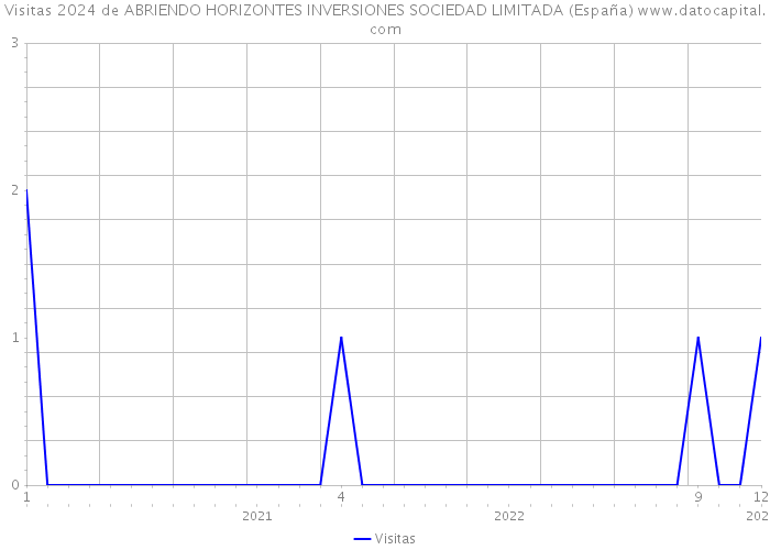 Visitas 2024 de ABRIENDO HORIZONTES INVERSIONES SOCIEDAD LIMITADA (España) 