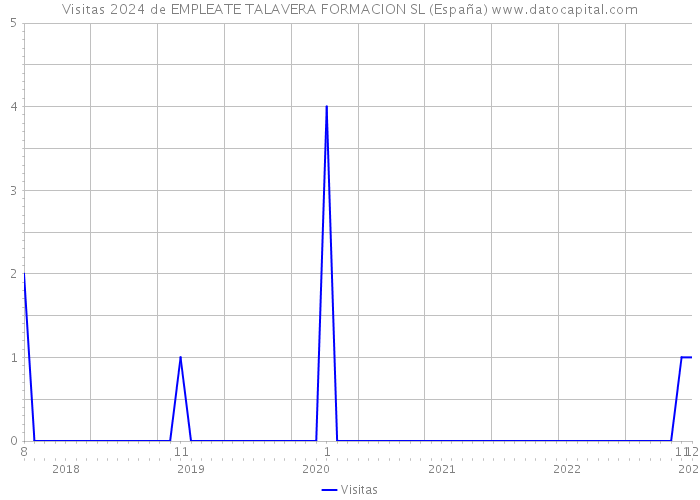 Visitas 2024 de EMPLEATE TALAVERA FORMACION SL (España) 