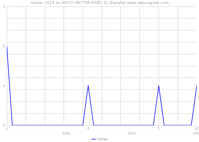 Visitas 2024 de ARCO VECTOR INVEX SL (España) 