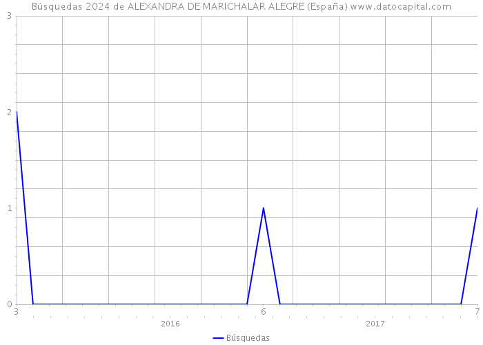 Búsquedas 2024 de ALEXANDRA DE MARICHALAR ALEGRE (España) 