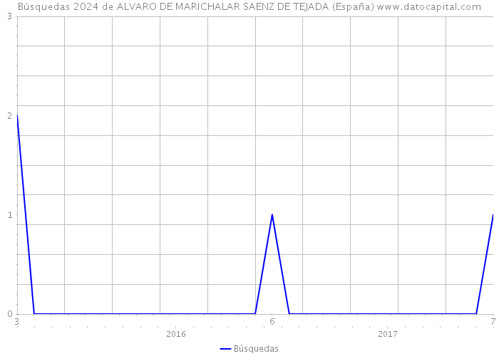 Búsquedas 2024 de ALVARO DE MARICHALAR SAENZ DE TEJADA (España) 