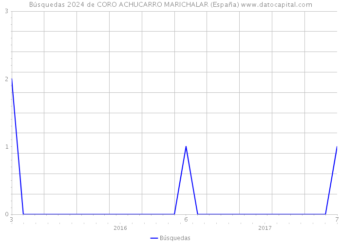 Búsquedas 2024 de CORO ACHUCARRO MARICHALAR (España) 