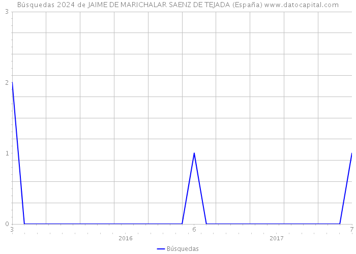 Búsquedas 2024 de JAIME DE MARICHALAR SAENZ DE TEJADA (España) 