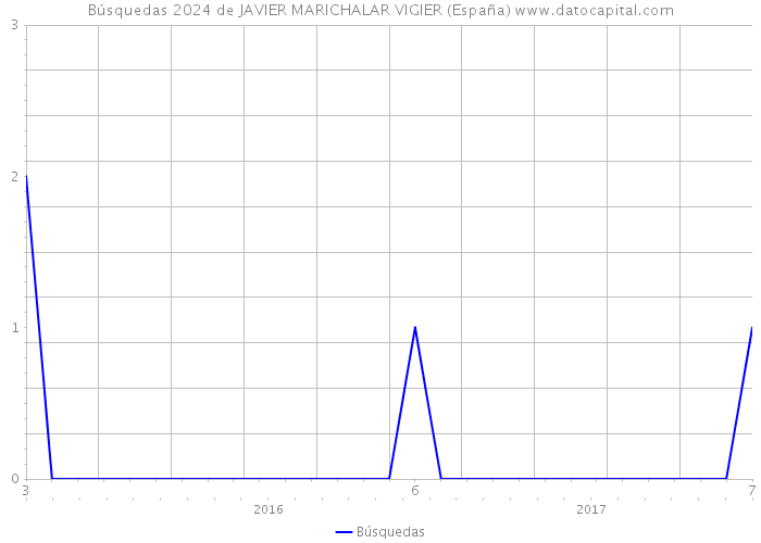Búsquedas 2024 de JAVIER MARICHALAR VIGIER (España) 