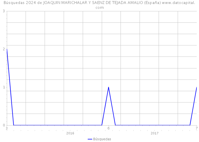 Búsquedas 2024 de JOAQUIN MARICHALAR Y SAENZ DE TEJADA AMALIO (España) 