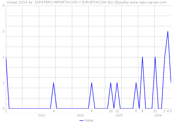 Visitas 2024 de  ZAPATERO IMPORTACION Y EXPORTACION SLU (España) 