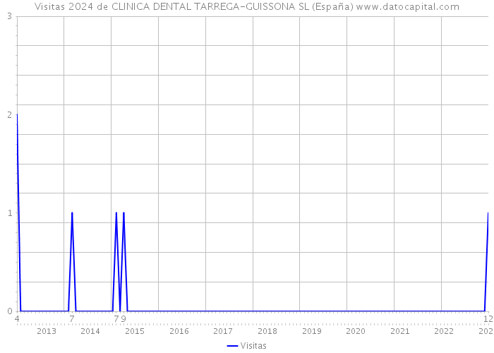 Visitas 2024 de CLINICA DENTAL TARREGA-GUISSONA SL (España) 