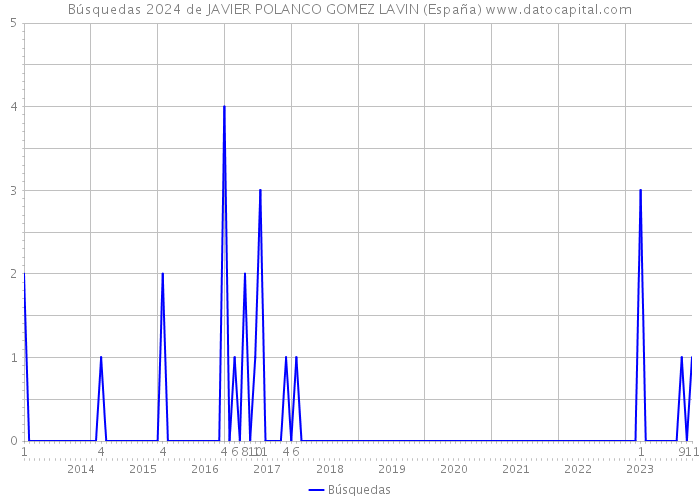 Búsquedas 2024 de JAVIER POLANCO GOMEZ LAVIN (España) 