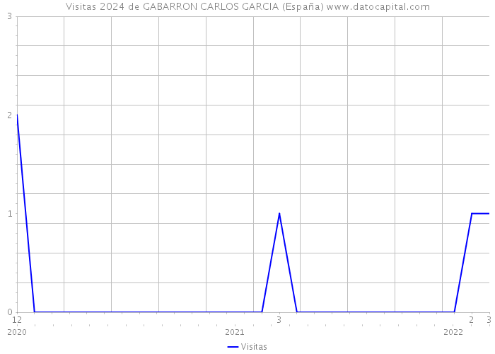 Visitas 2024 de GABARRON CARLOS GARCIA (España) 