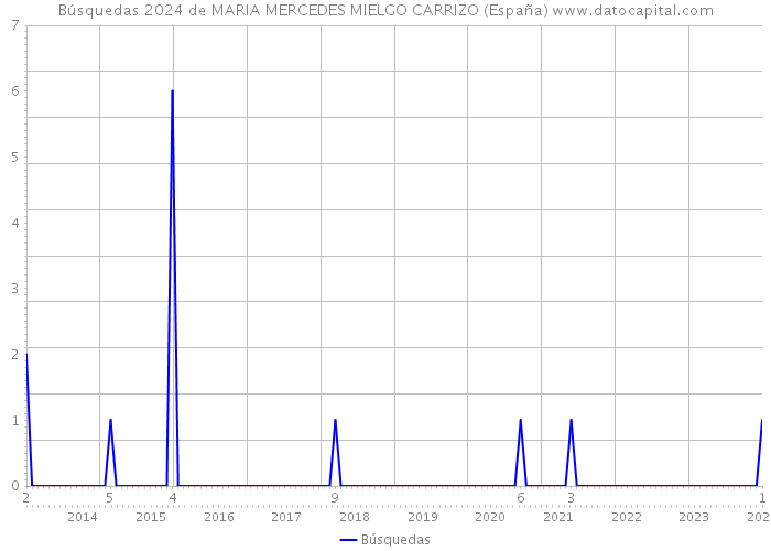 Búsquedas 2024 de MARIA MERCEDES MIELGO CARRIZO (España) 