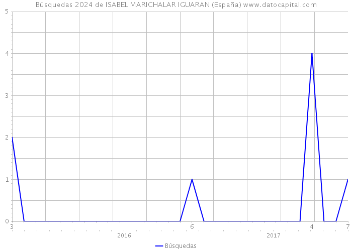 Búsquedas 2024 de ISABEL MARICHALAR IGUARAN (España) 