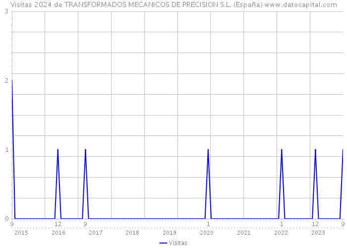 Visitas 2024 de TRANSFORMADOS MECANICOS DE PRECISION S.L. (España) 
