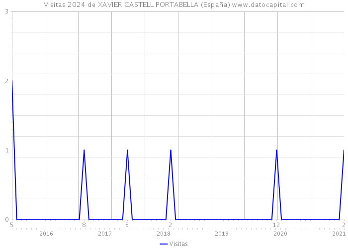Visitas 2024 de XAVIER CASTELL PORTABELLA (España) 