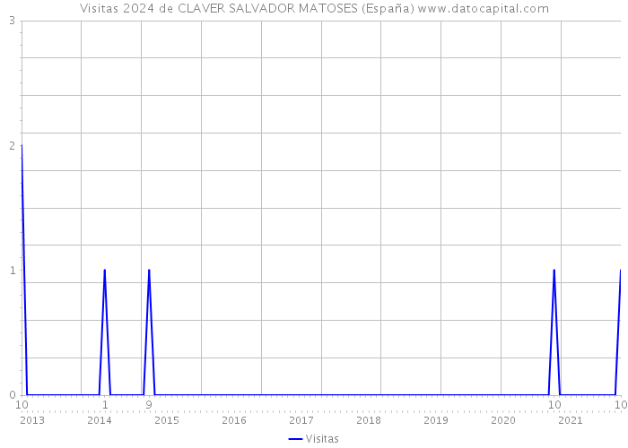 Visitas 2024 de CLAVER SALVADOR MATOSES (España) 