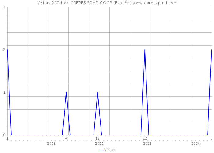 Visitas 2024 de CREPES SDAD COOP (España) 