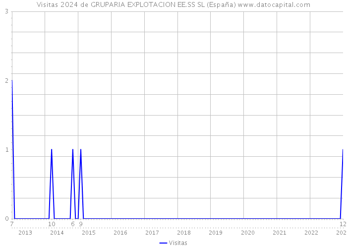 Visitas 2024 de GRUPARIA EXPLOTACION EE.SS SL (España) 