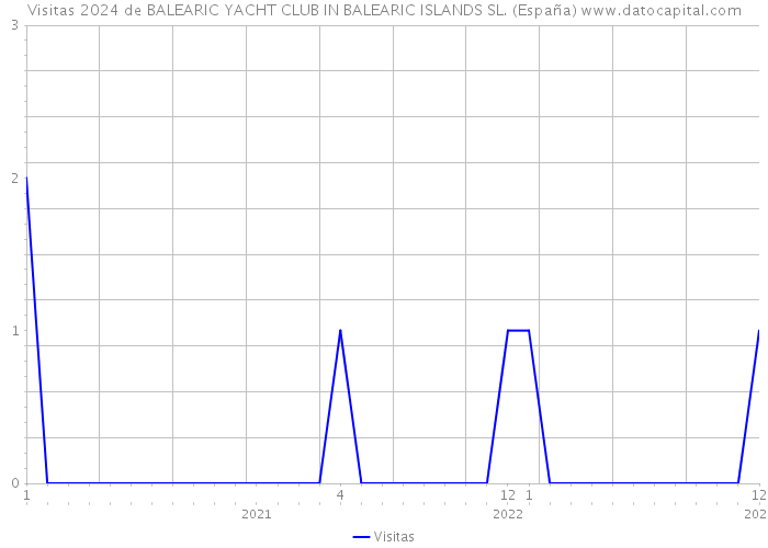 Visitas 2024 de BALEARIC YACHT CLUB IN BALEARIC ISLANDS SL. (España) 