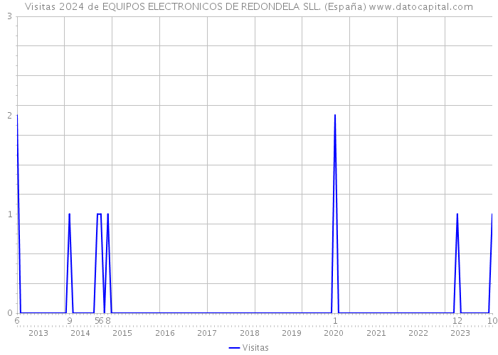 Visitas 2024 de EQUIPOS ELECTRONICOS DE REDONDELA SLL. (España) 