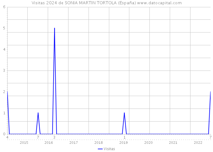 Visitas 2024 de SONIA MARTIN TORTOLA (España) 