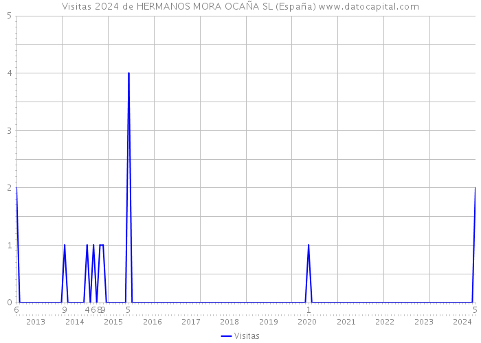Visitas 2024 de HERMANOS MORA OCAÑA SL (España) 