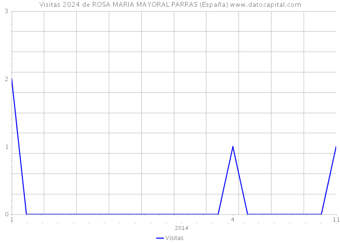 Visitas 2024 de ROSA MARIA MAYORAL PARRAS (España) 