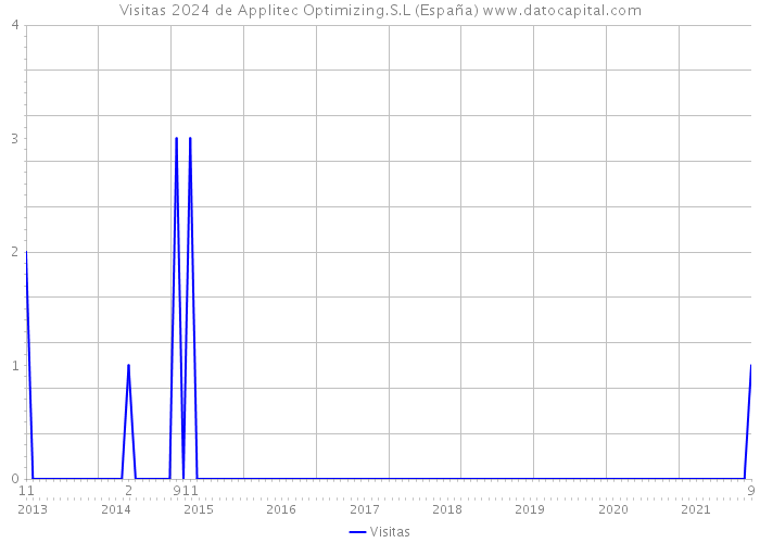 Visitas 2024 de Applitec Optimizing.S.L (España) 