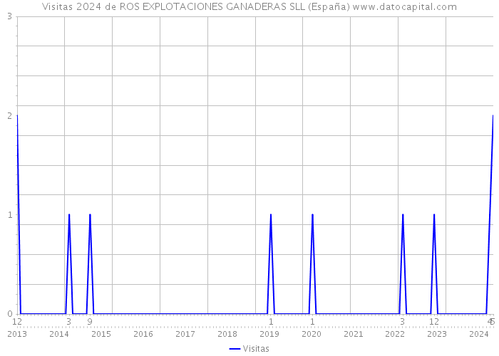 Visitas 2024 de ROS EXPLOTACIONES GANADERAS SLL (España) 