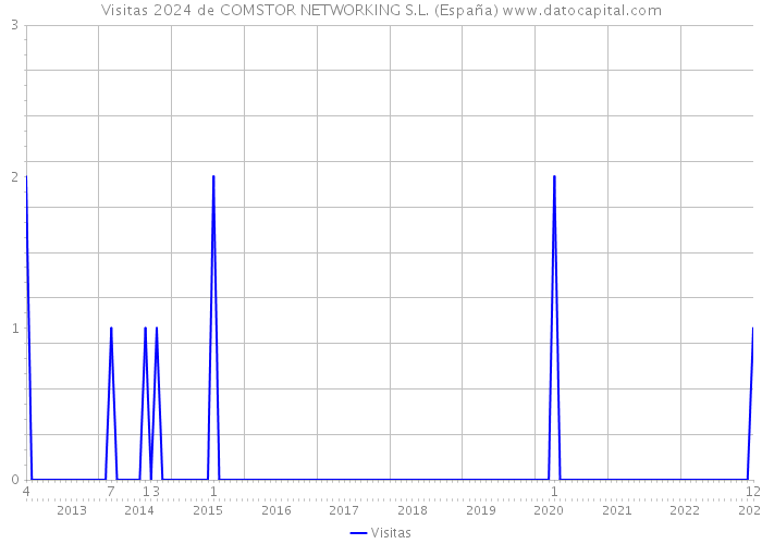 Visitas 2024 de COMSTOR NETWORKING S.L. (España) 