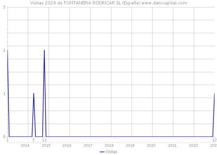 Visitas 2024 de FONTANERIA RODRICAR SL (España) 