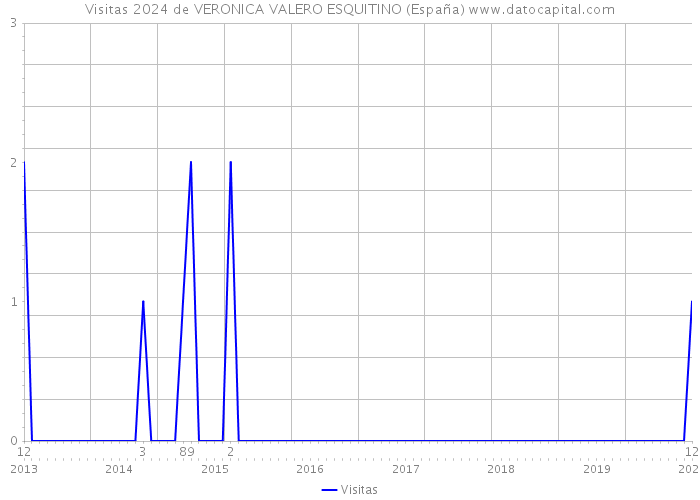 Visitas 2024 de VERONICA VALERO ESQUITINO (España) 
