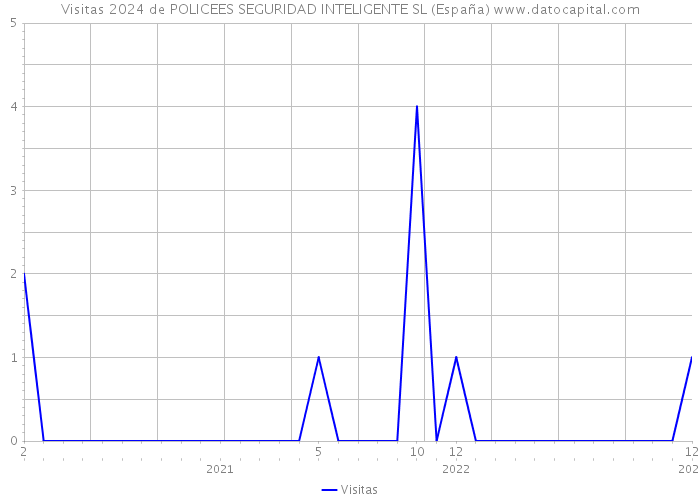 Visitas 2024 de POLICEES SEGURIDAD INTELIGENTE SL (España) 
