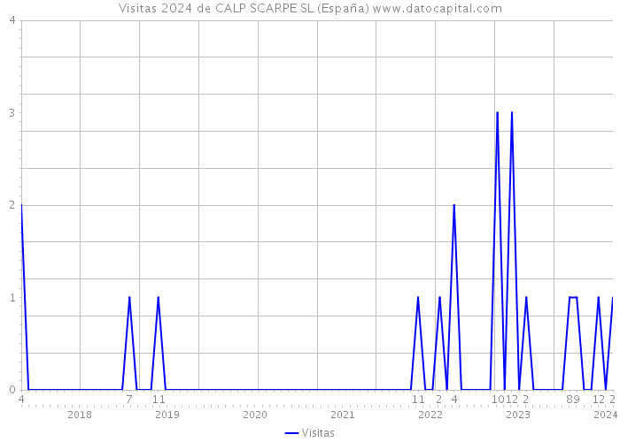 Visitas 2024 de CALP SCARPE SL (España) 