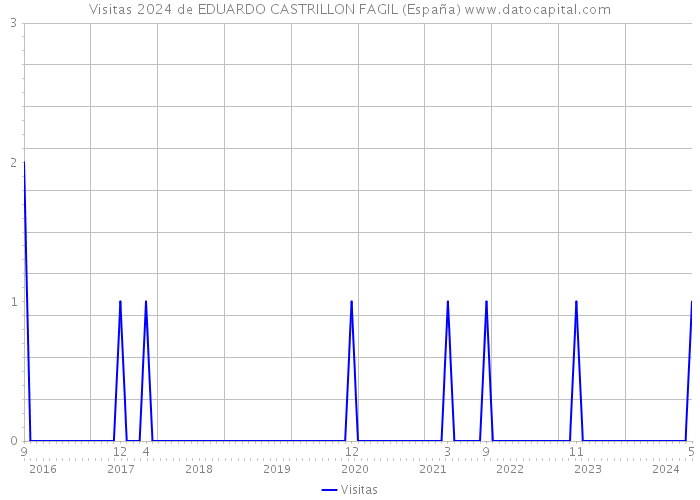 Visitas 2024 de EDUARDO CASTRILLON FAGIL (España) 