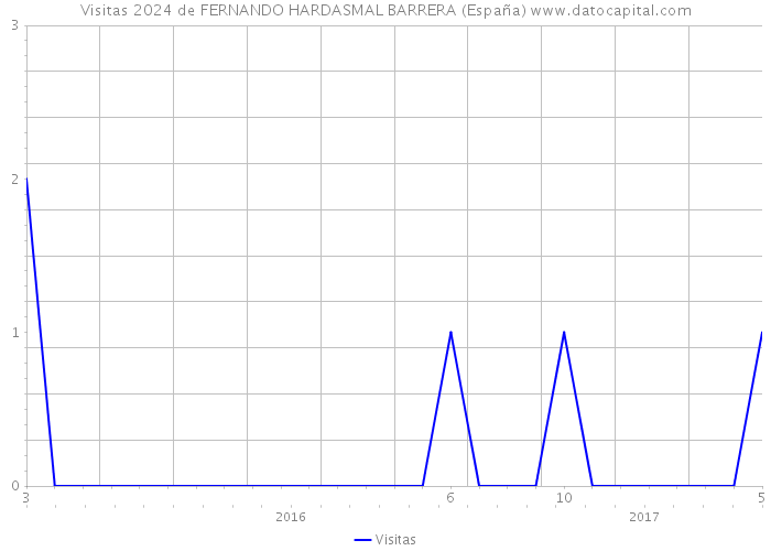 Visitas 2024 de FERNANDO HARDASMAL BARRERA (España) 
